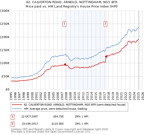 62, CALVERTON ROAD, ARNOLD, NOTTINGHAM, NG5 8FR: Price paid vs HM Land Registry's House Price Index