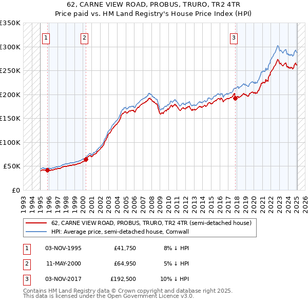 62, CARNE VIEW ROAD, PROBUS, TRURO, TR2 4TR: Price paid vs HM Land Registry's House Price Index