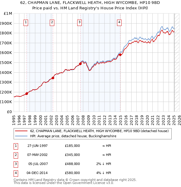 62, CHAPMAN LANE, FLACKWELL HEATH, HIGH WYCOMBE, HP10 9BD: Price paid vs HM Land Registry's House Price Index