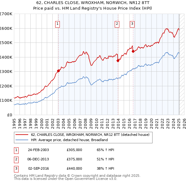 62, CHARLES CLOSE, WROXHAM, NORWICH, NR12 8TT: Price paid vs HM Land Registry's House Price Index