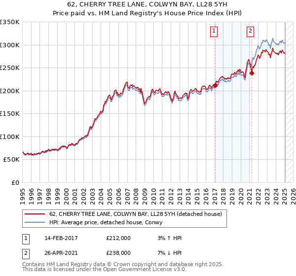 62, CHERRY TREE LANE, COLWYN BAY, LL28 5YH: Price paid vs HM Land Registry's House Price Index