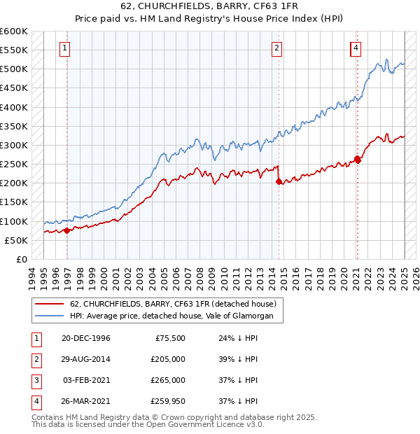 62, CHURCHFIELDS, BARRY, CF63 1FR: Price paid vs HM Land Registry's House Price Index