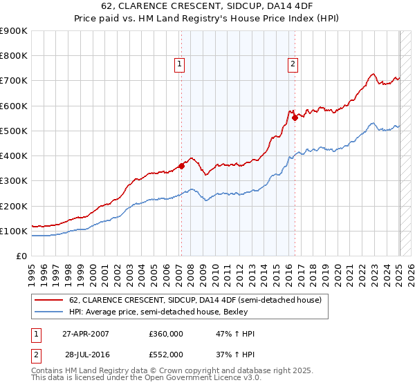 62, CLARENCE CRESCENT, SIDCUP, DA14 4DF: Price paid vs HM Land Registry's House Price Index