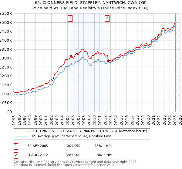 62, CLONNERS FIELD, STAPELEY, NANTWICH, CW5 7GP: Price paid vs HM Land Registry's House Price Index