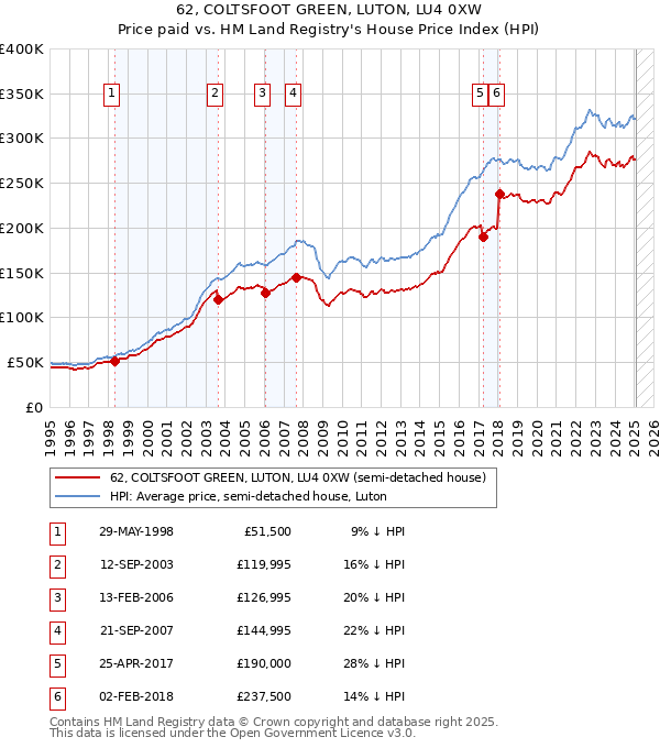 62, COLTSFOOT GREEN, LUTON, LU4 0XW: Price paid vs HM Land Registry's House Price Index
