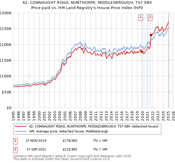 62, CONNAUGHT ROAD, NUNTHORPE, MIDDLESBROUGH, TS7 0BX: Price paid vs HM Land Registry's House Price Index