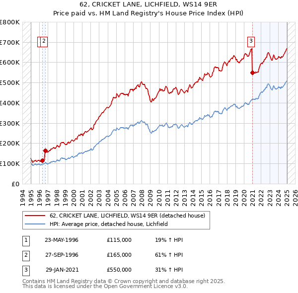62, CRICKET LANE, LICHFIELD, WS14 9ER: Price paid vs HM Land Registry's House Price Index