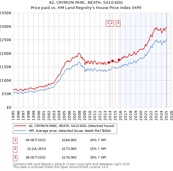 62, CRYMLYN PARC, NEATH, SA10 6DG: Price paid vs HM Land Registry's House Price Index