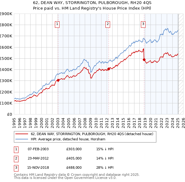 62, DEAN WAY, STORRINGTON, PULBOROUGH, RH20 4QS: Price paid vs HM Land Registry's House Price Index