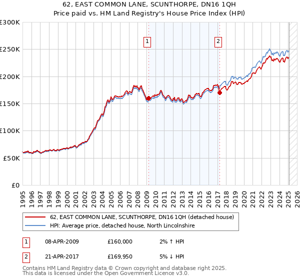 62, EAST COMMON LANE, SCUNTHORPE, DN16 1QH: Price paid vs HM Land Registry's House Price Index