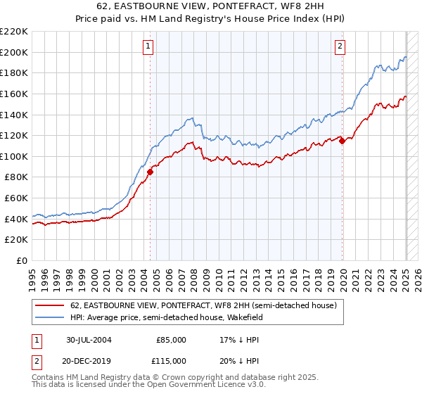 62, EASTBOURNE VIEW, PONTEFRACT, WF8 2HH: Price paid vs HM Land Registry's House Price Index