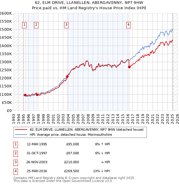 62, ELM DRIVE, LLANELLEN, ABERGAVENNY, NP7 9HW: Price paid vs HM Land Registry's House Price Index