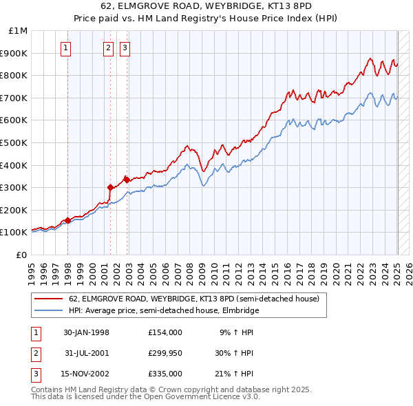 62, ELMGROVE ROAD, WEYBRIDGE, KT13 8PD: Price paid vs HM Land Registry's House Price Index