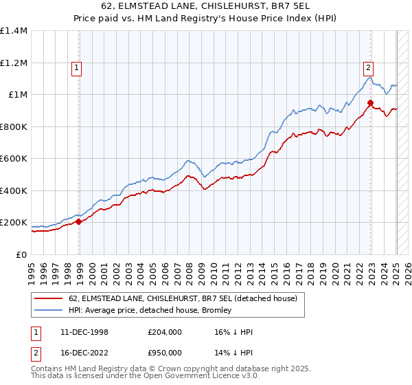 62, ELMSTEAD LANE, CHISLEHURST, BR7 5EL: Price paid vs HM Land Registry's House Price Index