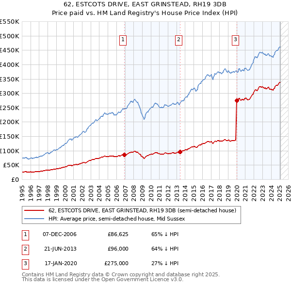 62, ESTCOTS DRIVE, EAST GRINSTEAD, RH19 3DB: Price paid vs HM Land Registry's House Price Index