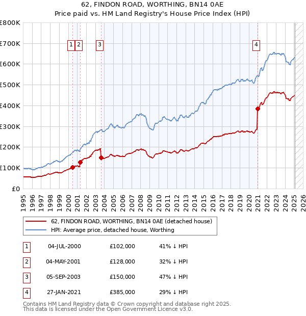 62, FINDON ROAD, WORTHING, BN14 0AE: Price paid vs HM Land Registry's House Price Index