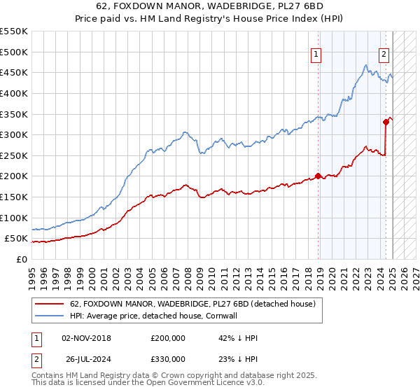 62, FOXDOWN MANOR, WADEBRIDGE, PL27 6BD: Price paid vs HM Land Registry's House Price Index