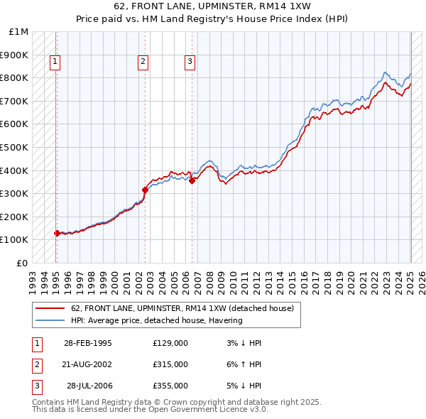 62, FRONT LANE, UPMINSTER, RM14 1XW: Price paid vs HM Land Registry's House Price Index