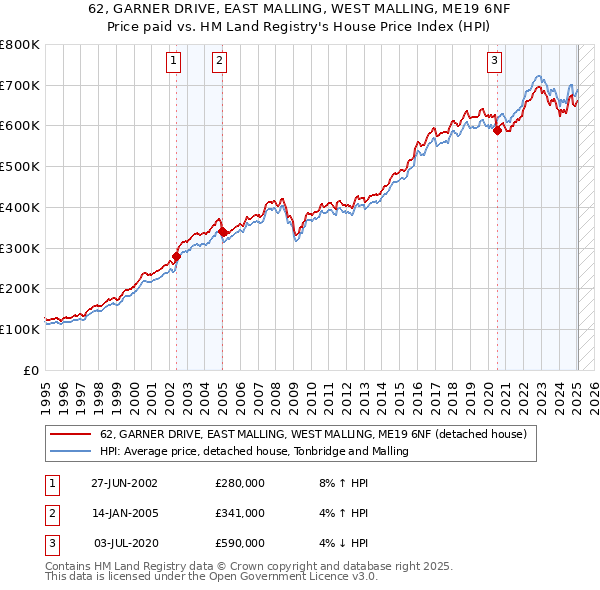 62, GARNER DRIVE, EAST MALLING, WEST MALLING, ME19 6NF: Price paid vs HM Land Registry's House Price Index