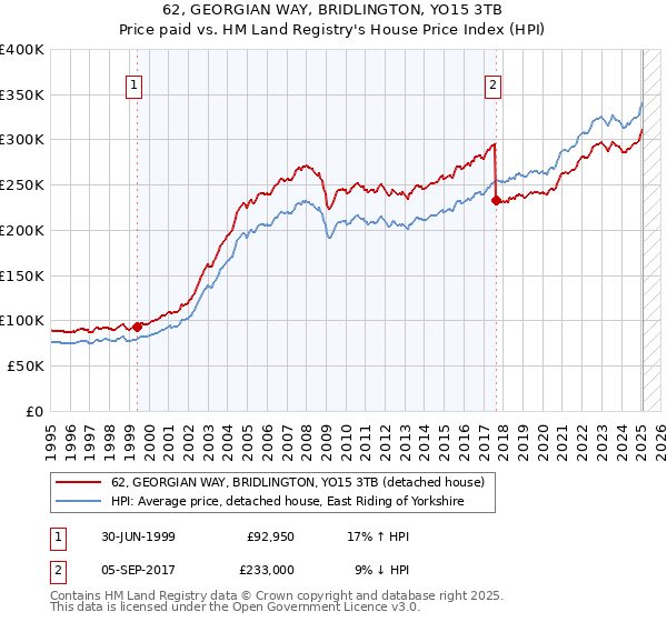 62, GEORGIAN WAY, BRIDLINGTON, YO15 3TB: Price paid vs HM Land Registry's House Price Index