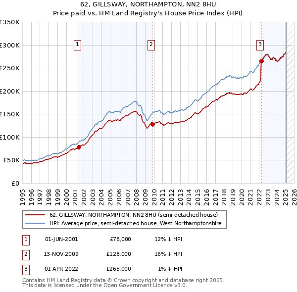 62, GILLSWAY, NORTHAMPTON, NN2 8HU: Price paid vs HM Land Registry's House Price Index