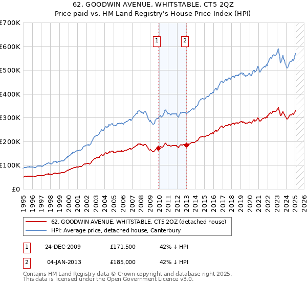 62, GOODWIN AVENUE, WHITSTABLE, CT5 2QZ: Price paid vs HM Land Registry's House Price Index