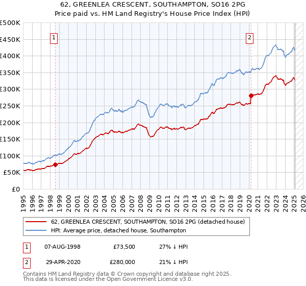 62, GREENLEA CRESCENT, SOUTHAMPTON, SO16 2PG: Price paid vs HM Land Registry's House Price Index