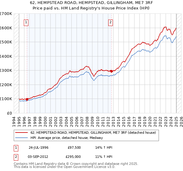 62, HEMPSTEAD ROAD, HEMPSTEAD, GILLINGHAM, ME7 3RF: Price paid vs HM Land Registry's House Price Index