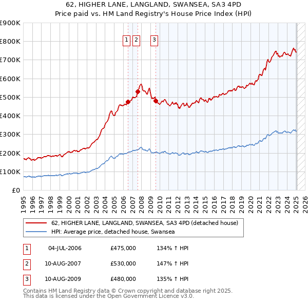 62, HIGHER LANE, LANGLAND, SWANSEA, SA3 4PD: Price paid vs HM Land Registry's House Price Index