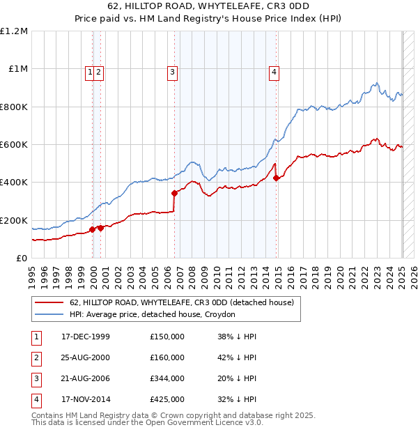 62, HILLTOP ROAD, WHYTELEAFE, CR3 0DD: Price paid vs HM Land Registry's House Price Index