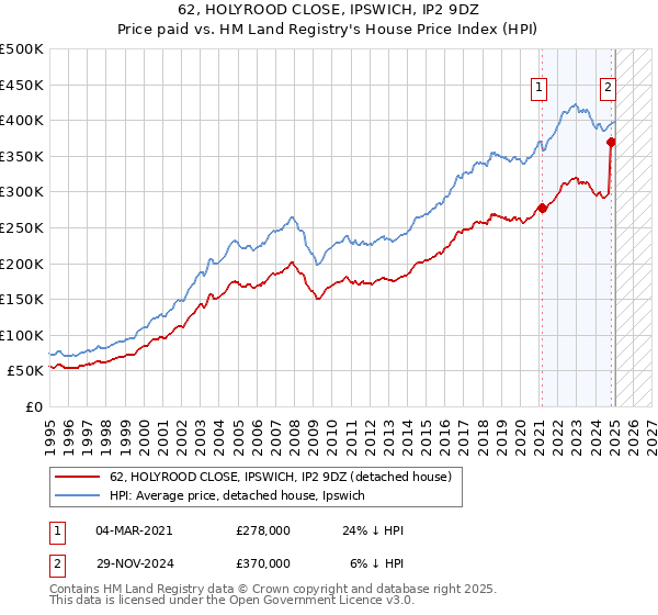 62, HOLYROOD CLOSE, IPSWICH, IP2 9DZ: Price paid vs HM Land Registry's House Price Index