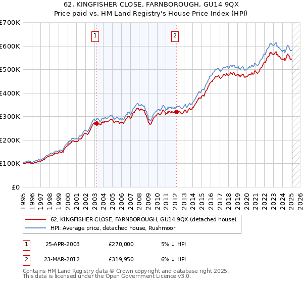 62, KINGFISHER CLOSE, FARNBOROUGH, GU14 9QX: Price paid vs HM Land Registry's House Price Index