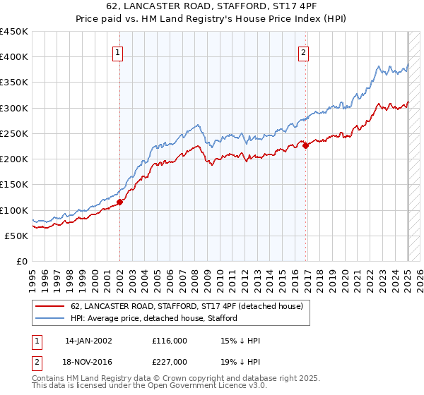62, LANCASTER ROAD, STAFFORD, ST17 4PF: Price paid vs HM Land Registry's House Price Index