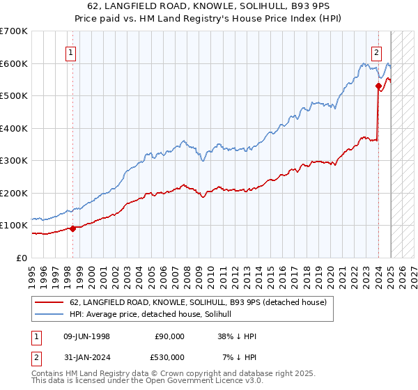 62, LANGFIELD ROAD, KNOWLE, SOLIHULL, B93 9PS: Price paid vs HM Land Registry's House Price Index
