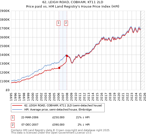 62, LEIGH ROAD, COBHAM, KT11 2LD: Price paid vs HM Land Registry's House Price Index