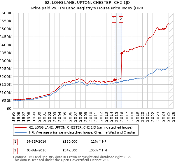 62, LONG LANE, UPTON, CHESTER, CH2 1JD: Price paid vs HM Land Registry's House Price Index