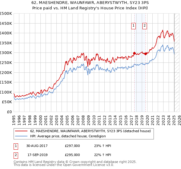 62, MAESHENDRE, WAUNFAWR, ABERYSTWYTH, SY23 3PS: Price paid vs HM Land Registry's House Price Index