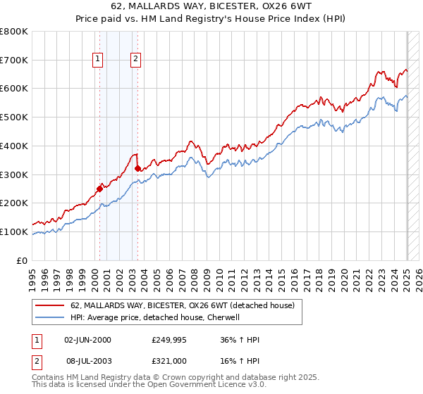 62, MALLARDS WAY, BICESTER, OX26 6WT: Price paid vs HM Land Registry's House Price Index