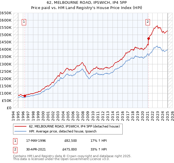 62, MELBOURNE ROAD, IPSWICH, IP4 5PP: Price paid vs HM Land Registry's House Price Index