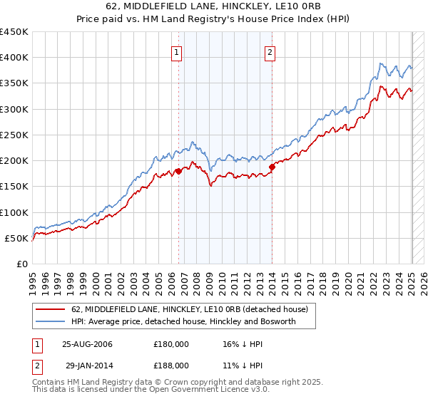 62, MIDDLEFIELD LANE, HINCKLEY, LE10 0RB: Price paid vs HM Land Registry's House Price Index