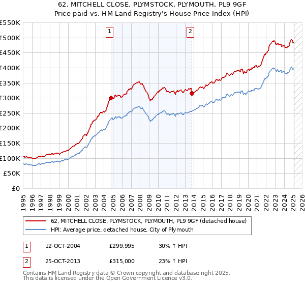 62, MITCHELL CLOSE, PLYMSTOCK, PLYMOUTH, PL9 9GF: Price paid vs HM Land Registry's House Price Index