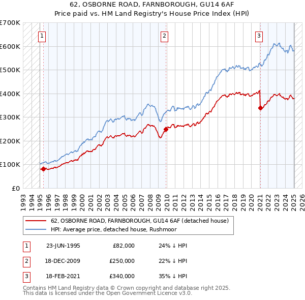 62, OSBORNE ROAD, FARNBOROUGH, GU14 6AF: Price paid vs HM Land Registry's House Price Index