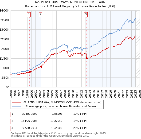62, PENSHURST WAY, NUNEATON, CV11 4XN: Price paid vs HM Land Registry's House Price Index