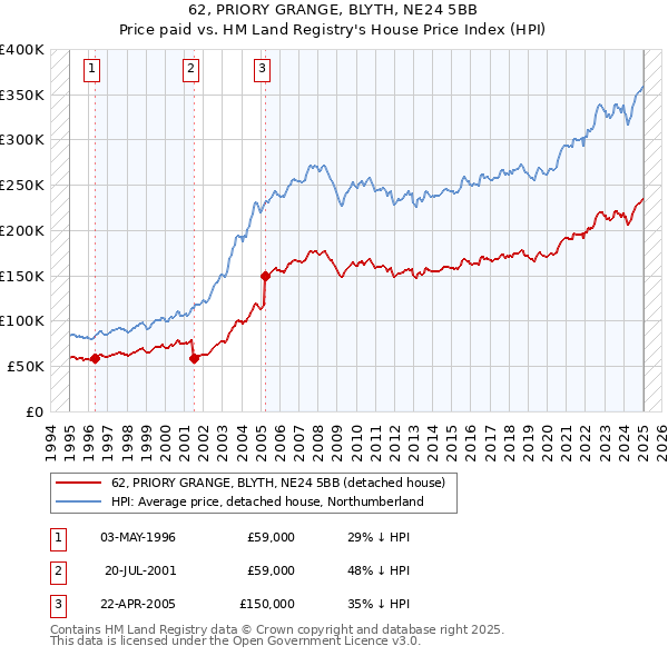62, PRIORY GRANGE, BLYTH, NE24 5BB: Price paid vs HM Land Registry's House Price Index