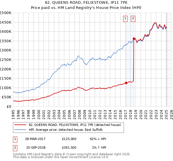 62, QUEENS ROAD, FELIXSTOWE, IP11 7PE: Price paid vs HM Land Registry's House Price Index