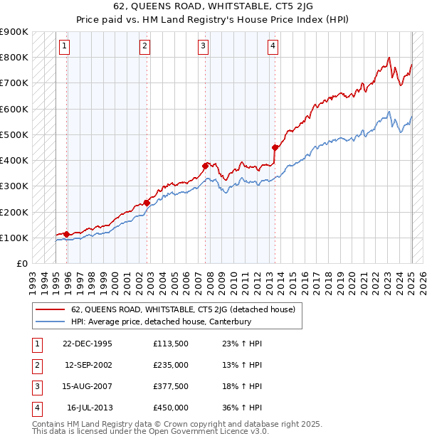 62, QUEENS ROAD, WHITSTABLE, CT5 2JG: Price paid vs HM Land Registry's House Price Index