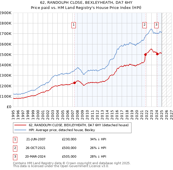 62, RANDOLPH CLOSE, BEXLEYHEATH, DA7 6HY: Price paid vs HM Land Registry's House Price Index