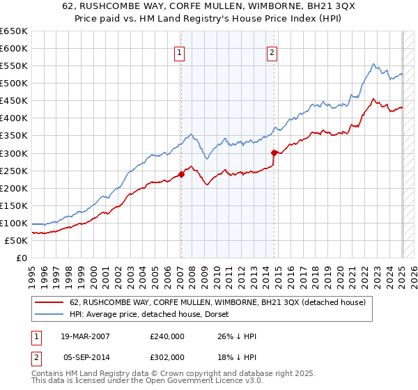 62, RUSHCOMBE WAY, CORFE MULLEN, WIMBORNE, BH21 3QX: Price paid vs HM Land Registry's House Price Index
