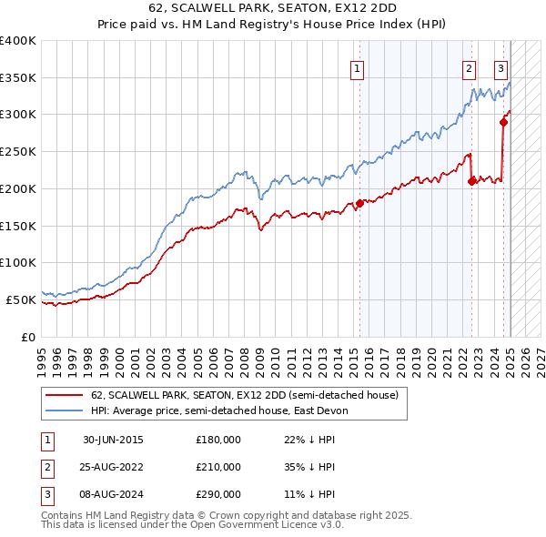 62, SCALWELL PARK, SEATON, EX12 2DD: Price paid vs HM Land Registry's House Price Index