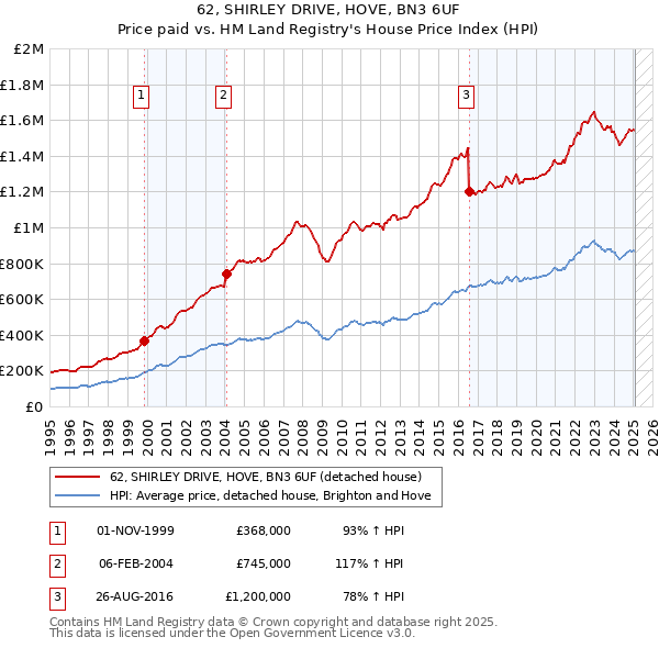 62, SHIRLEY DRIVE, HOVE, BN3 6UF: Price paid vs HM Land Registry's House Price Index